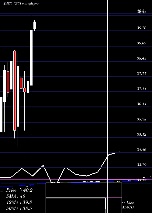 monthly chart GlobalAgriculture
