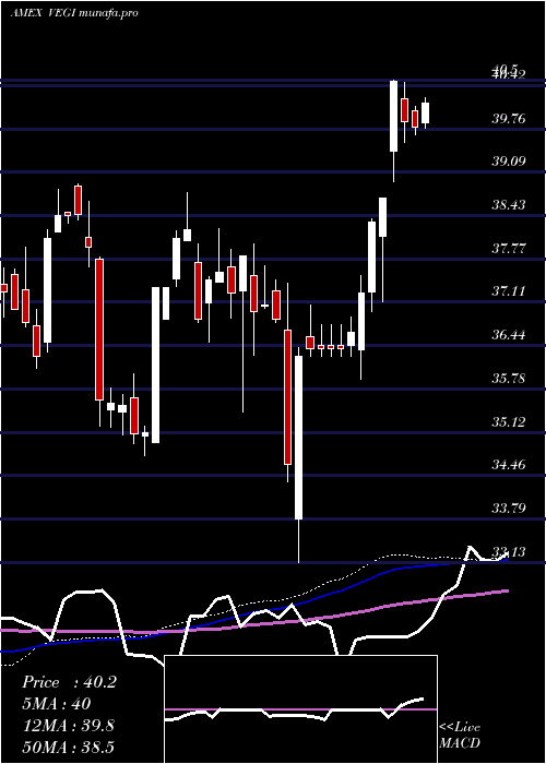 weekly chart GlobalAgriculture