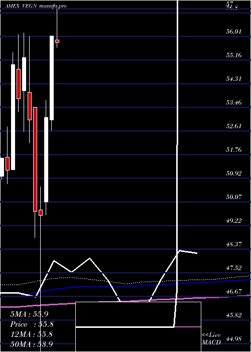 monthly chart UsVegan