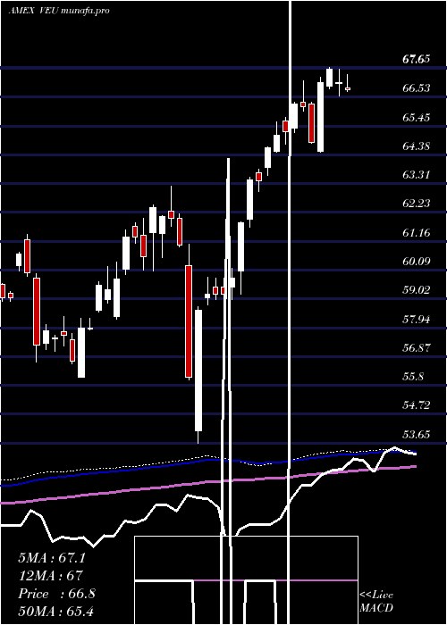  weekly chart FtseAll