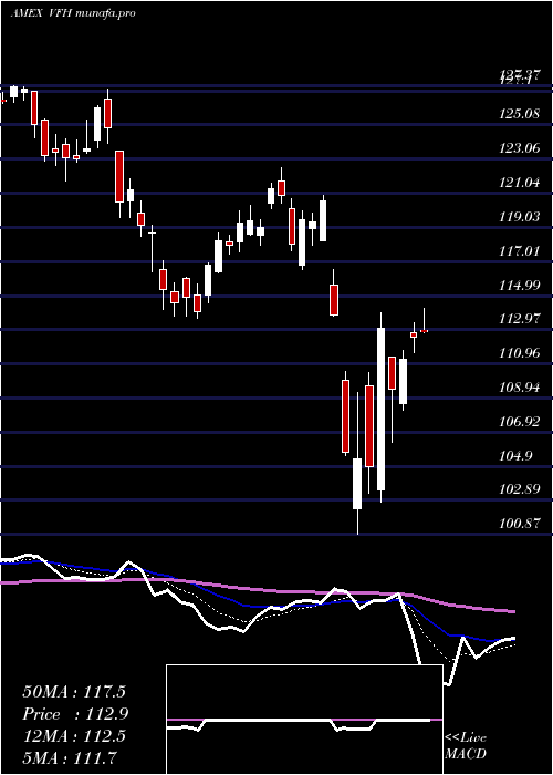  Daily chart FinancialEtf