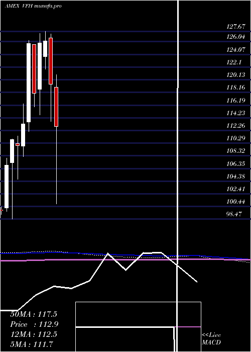  monthly chart FinancialEtf