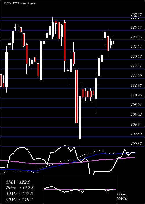 weekly chart FinancialEtf