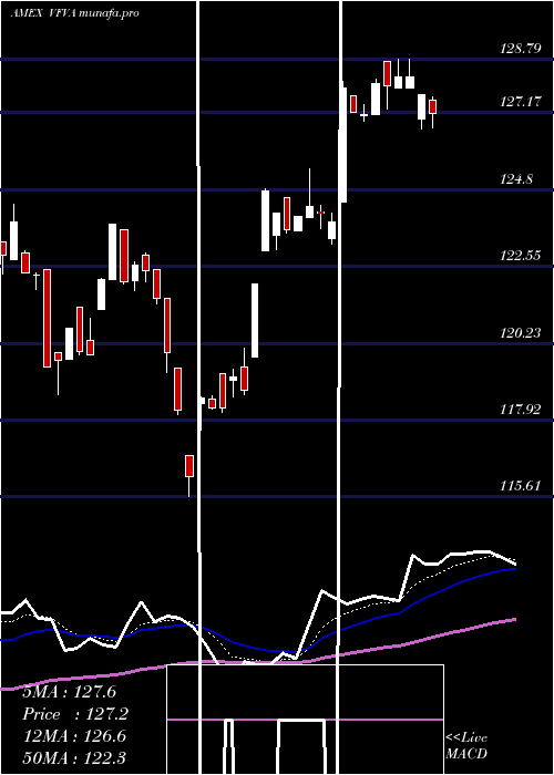  Daily chart WellingtonFund