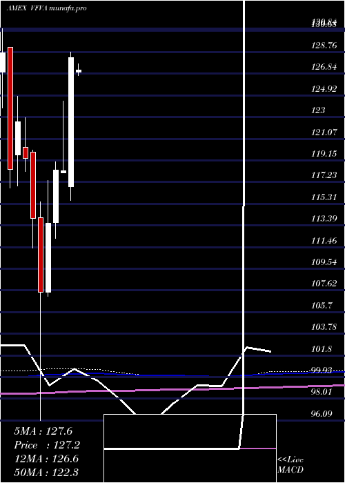monthly chart WellingtonFund
