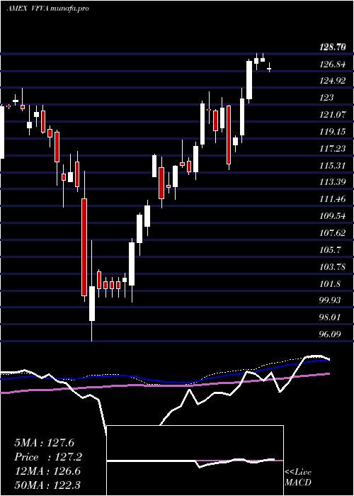 weekly chart WellingtonFund