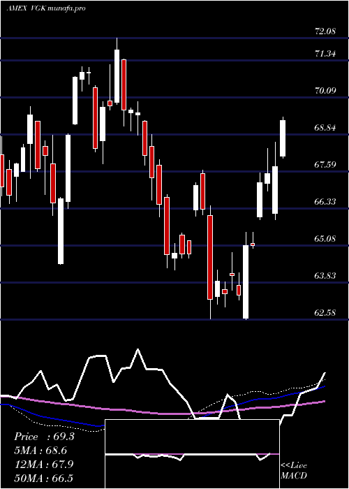  weekly chart EuropeEtf