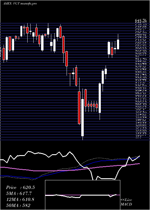  weekly chart InformationTechnology