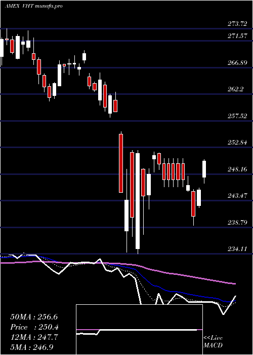  Daily chart HealthcareEtf