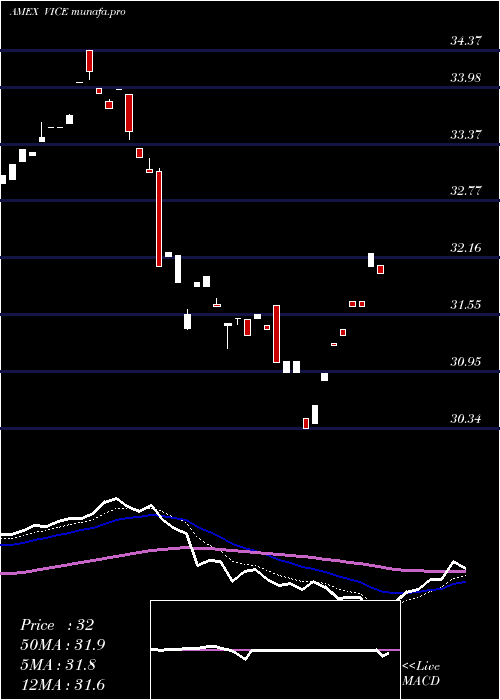  Daily chart AdvisorsharesVice