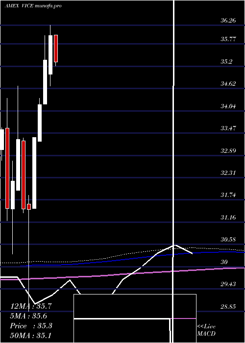  monthly chart AdvisorsharesVice