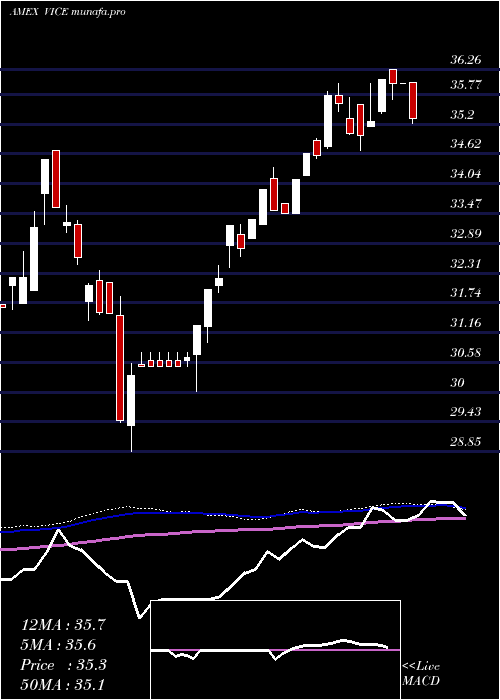 weekly chart AdvisorsharesVice