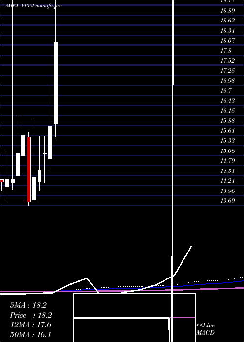  monthly chart VixMid