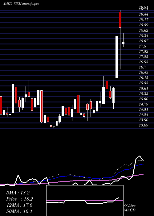  weekly chart VixMid