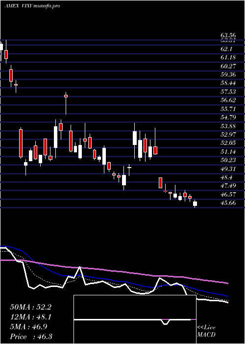 Daily chart VixShort