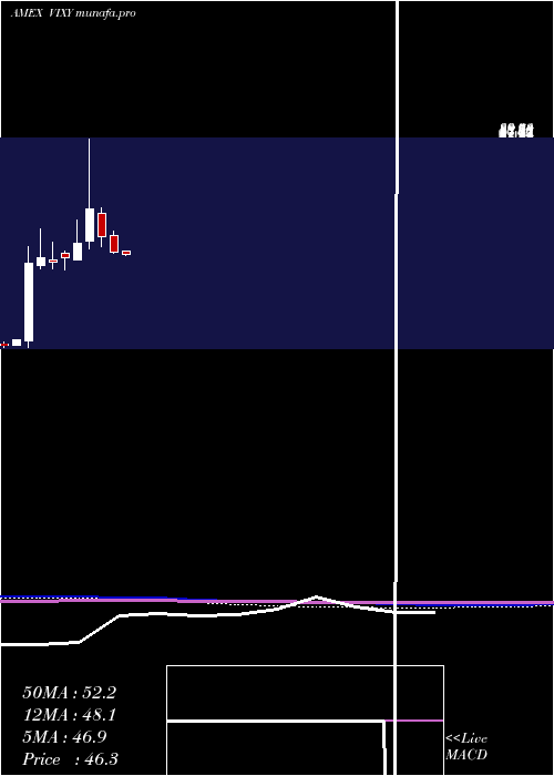  monthly chart VixShort