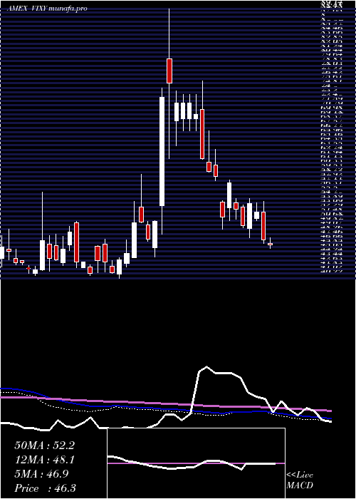 weekly chart VixShort