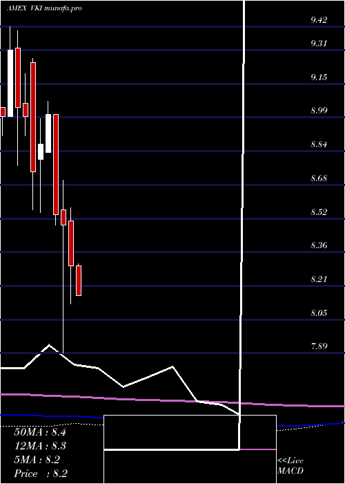 monthly chart InvescoAdvantage