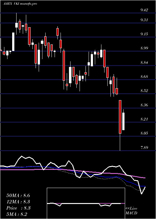  weekly chart InvescoAdvantage