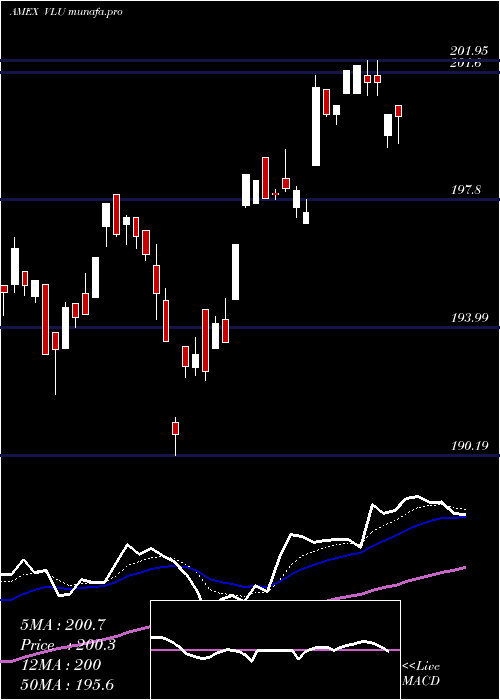 Daily chart SpdrS