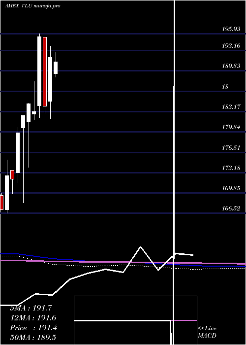  monthly chart SpdrS