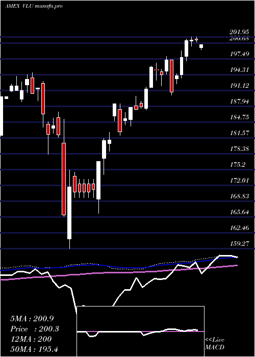 weekly chart SpdrS
