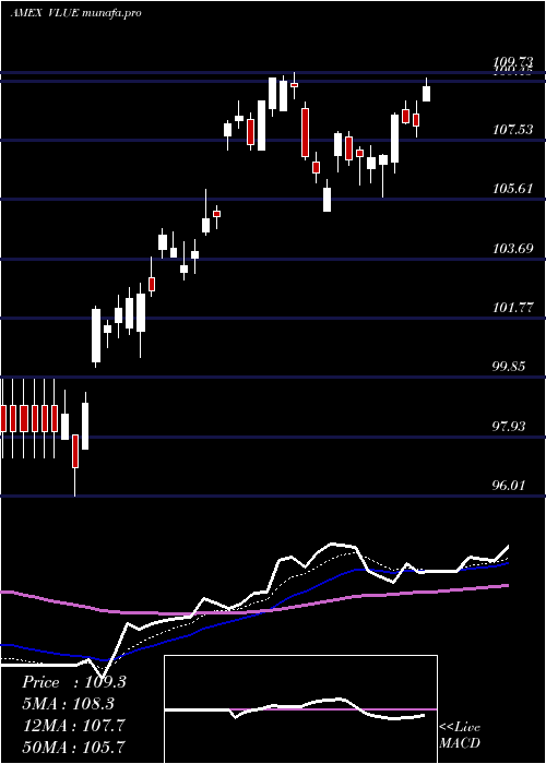 Daily chart MsciUsa