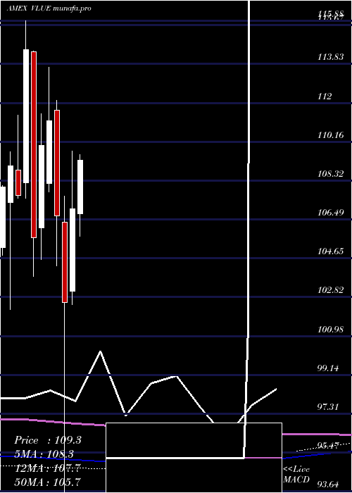 monthly chart MsciUsa