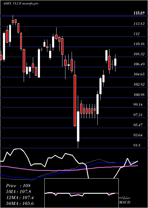 weekly chart MsciUsa