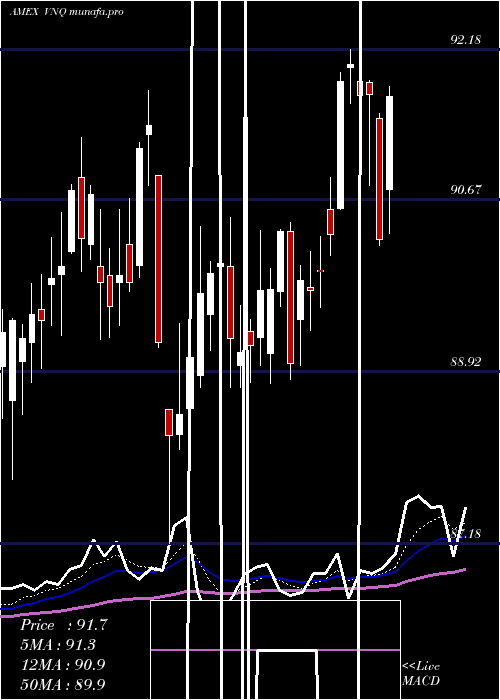  Daily chart ReitIndex