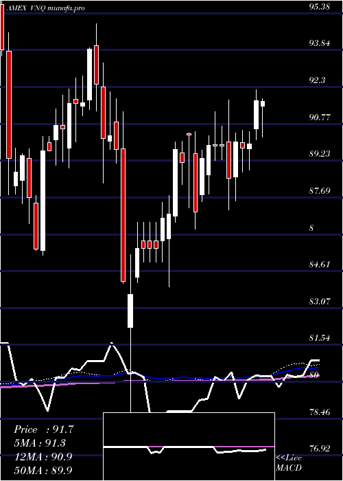 weekly chart ReitIndex