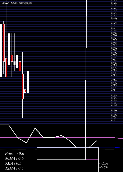 monthly chart Volitionrx
