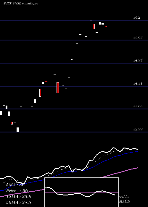  Daily chart NatixisVaughan