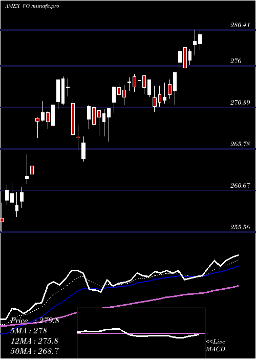 Daily chart MidcapEtf