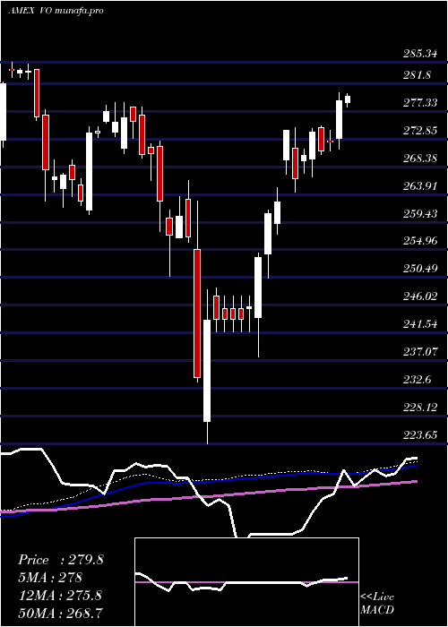 weekly chart MidcapEtf