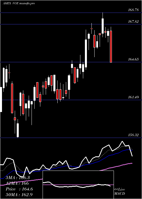 Daily chart MidcapValue