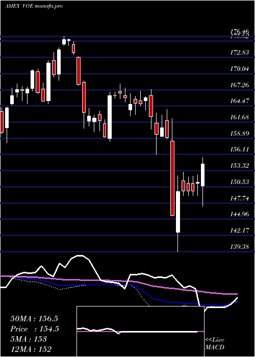  weekly chart MidcapValue