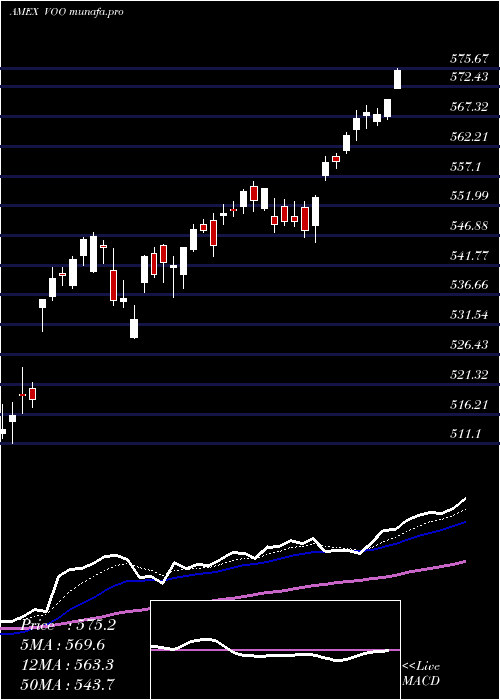  Daily chart SP