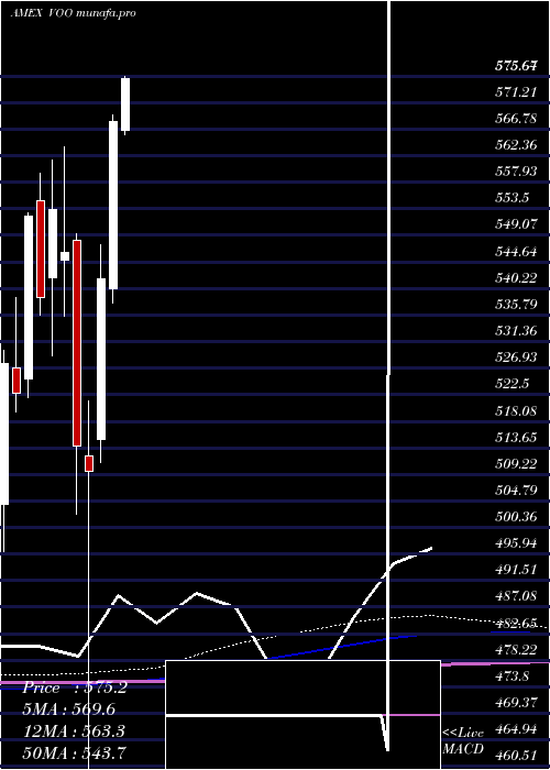  monthly chart SP