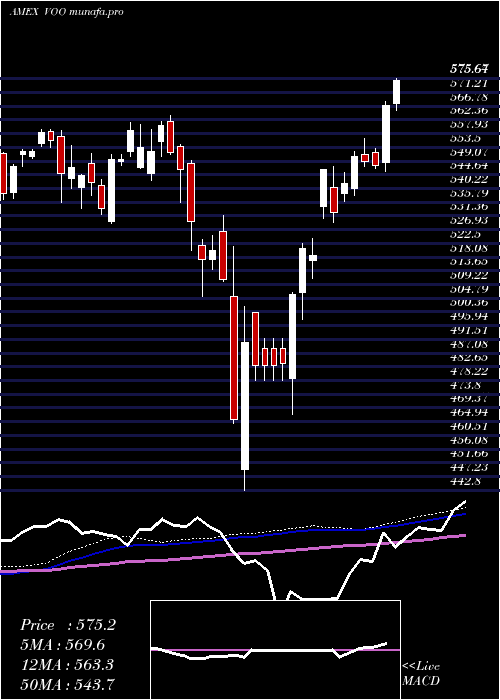  weekly chart SP