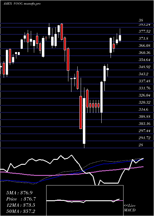 weekly chart SP