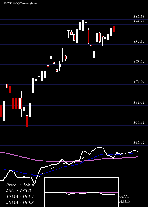 Daily chart SP