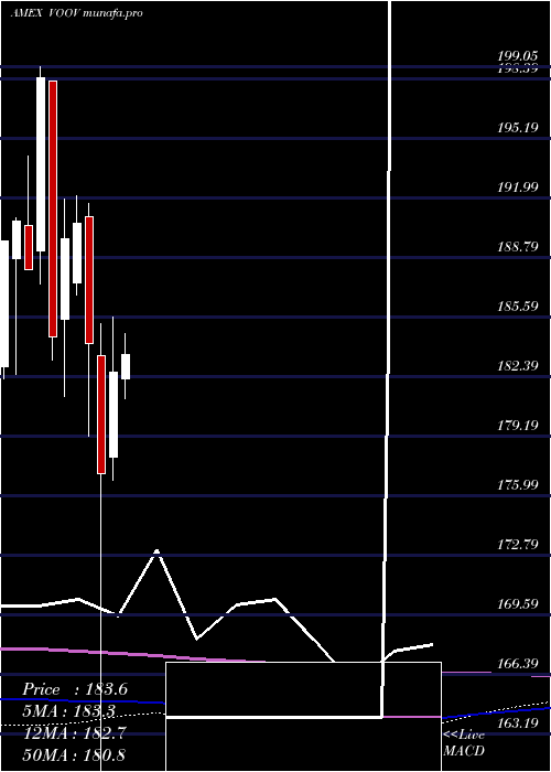 monthly chart SP