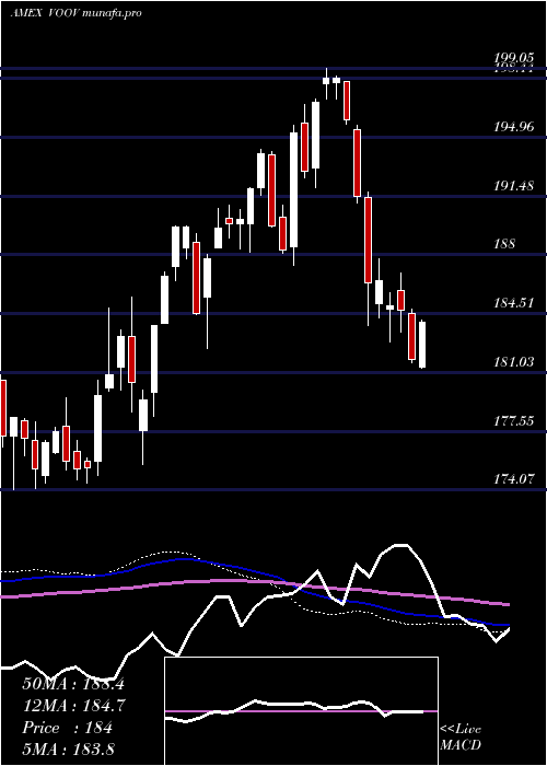  weekly chart SP