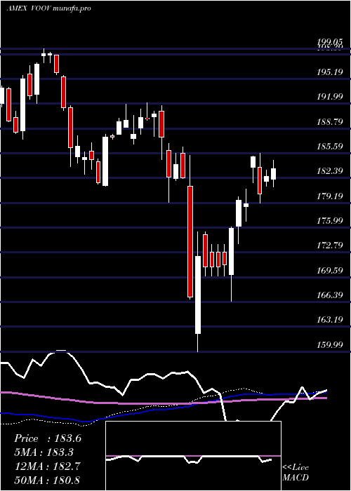 weekly chart SP