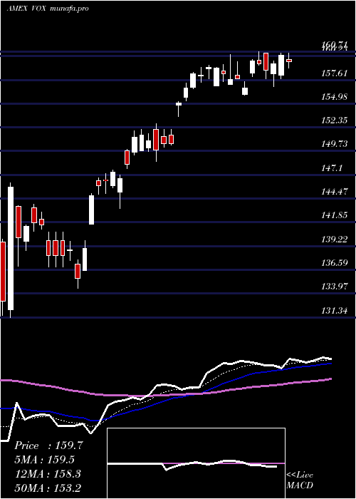 Daily chart TelecomServices