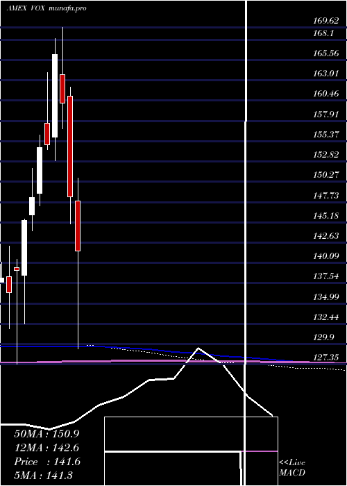  monthly chart TelecomServices