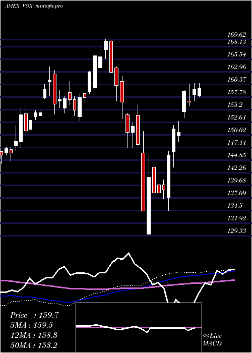 weekly chart TelecomServices