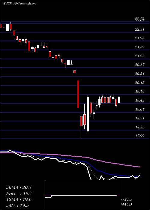  Daily chart VirtusPrivate