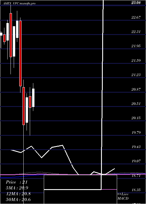 monthly chart VirtusPrivate